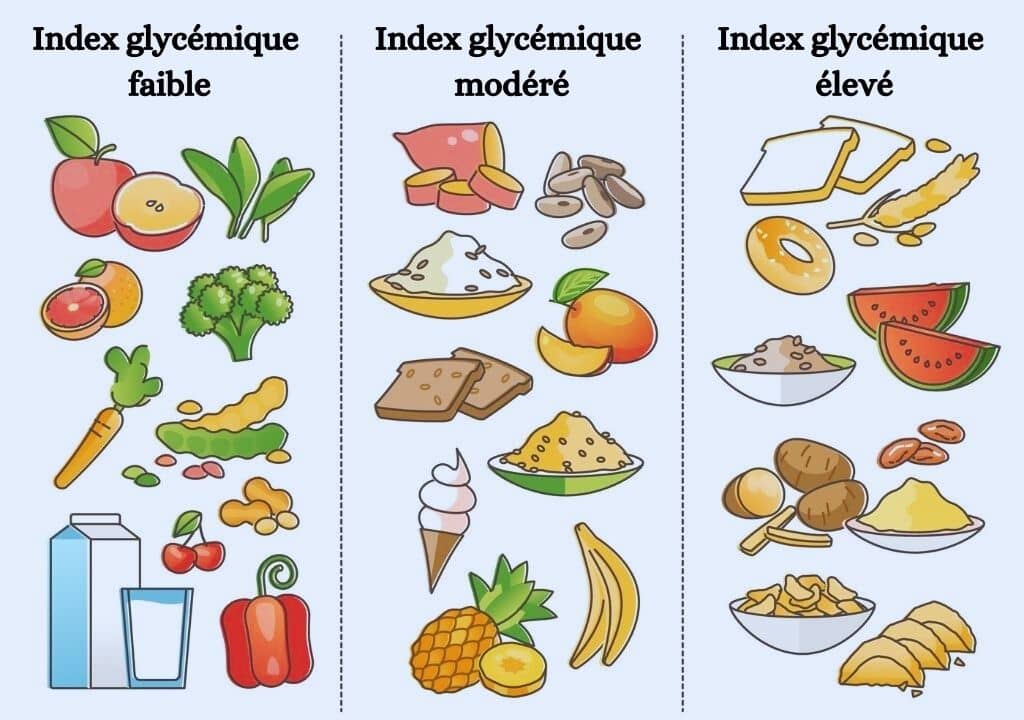Comment classifier les aliments en fonction de leur teneur en glucose ?