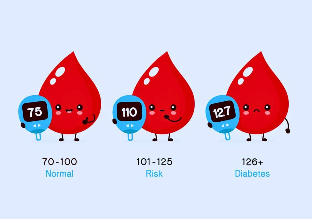 Quel est le taux de glycémie des patients diabétiques ?